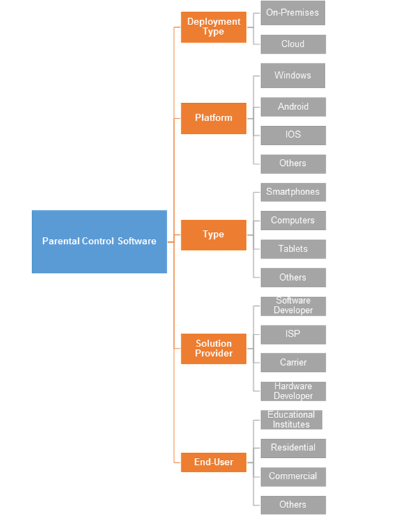 Parental Control Software Industry Background'