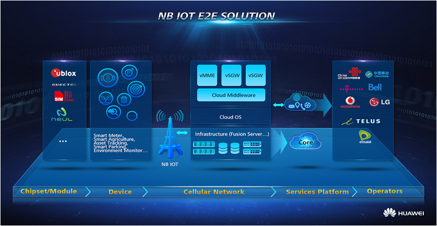 Global Narrowband IOT Market'