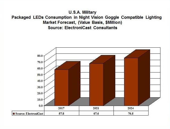 LEDs Used in Night Vision Imaging Systems Compatible Lightin