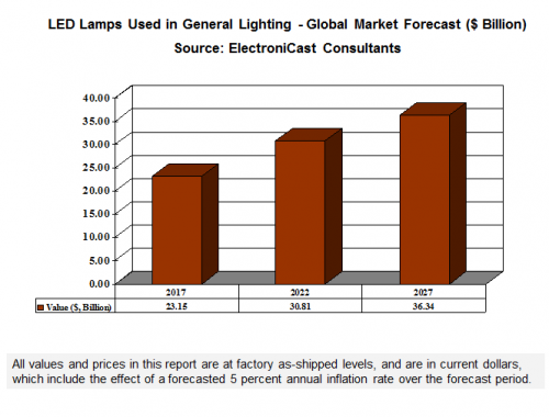 Global LED General Lighting Market Forecast 2017-2027'