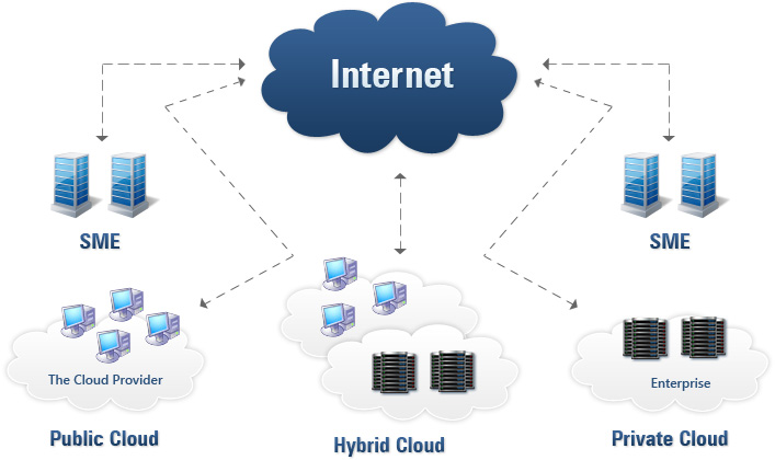 Public and Private Cloud Storage Market