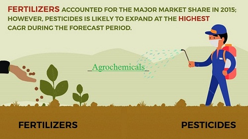 Agrochemicals Market-AMR'