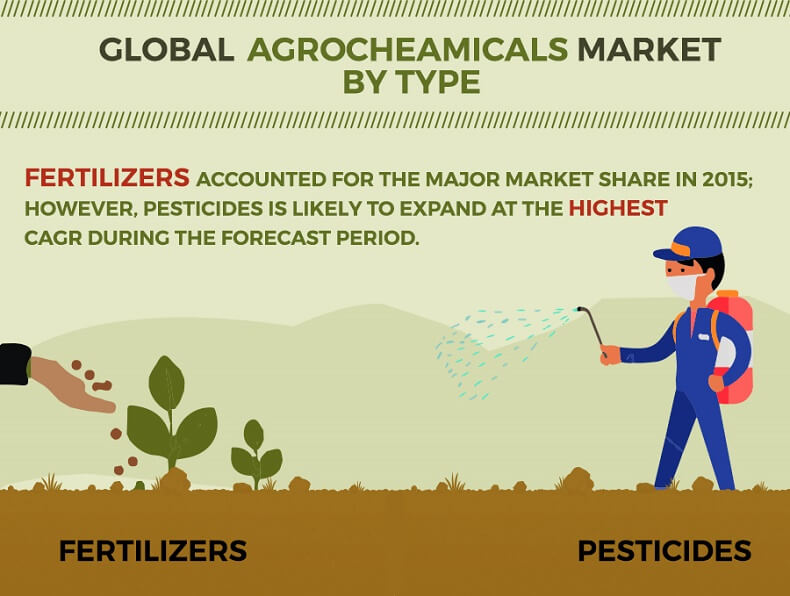 Agrochemicals Market-AMR'