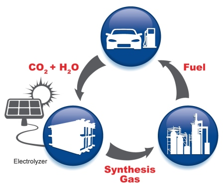 Artificial Photo Synthesis Market