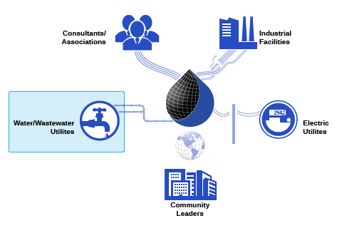 Wastewater Treatment to Energy Market