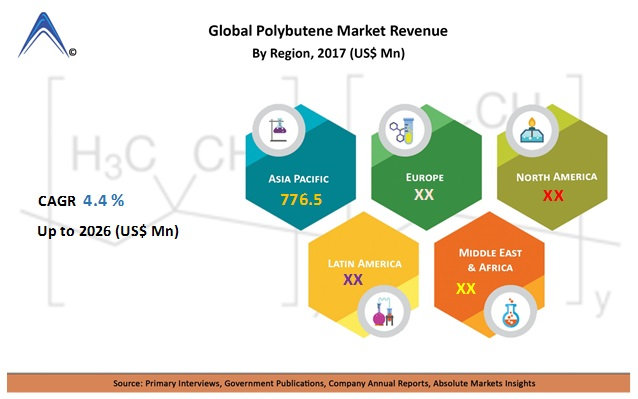 Know the Key Areas for Investments in Polybutene Market &'