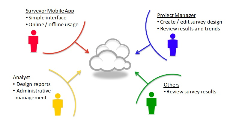 Survey Management Market