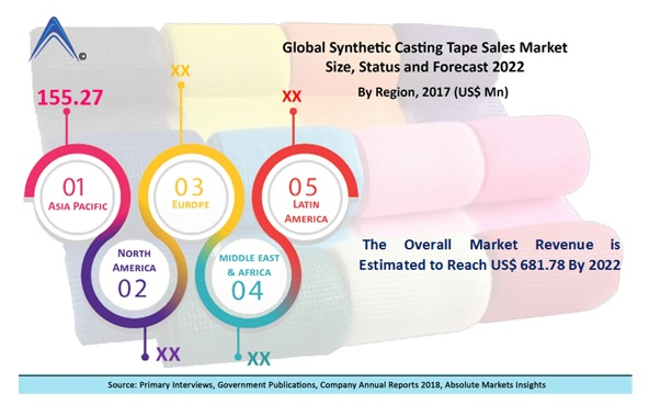 Synthetic Casting Tapes Market
