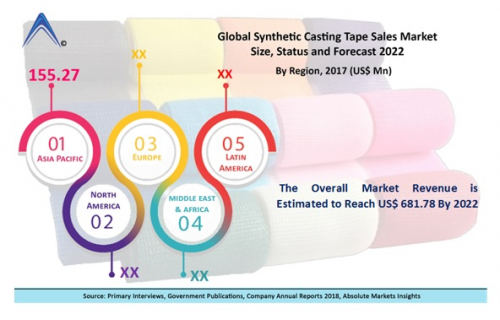 Synthetic Casting Tapes Market'