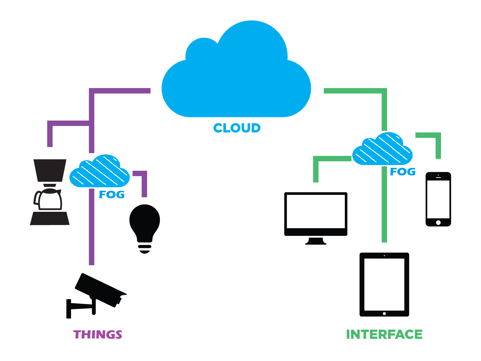 Fog Networking Market'