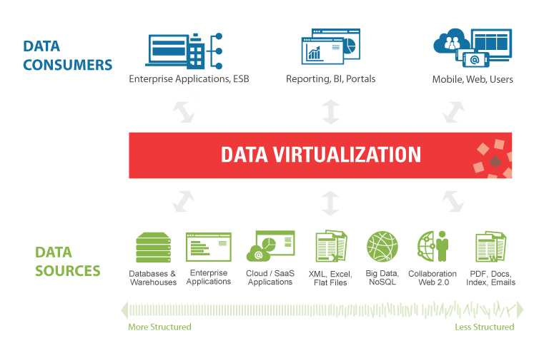 Data Virtualization Market