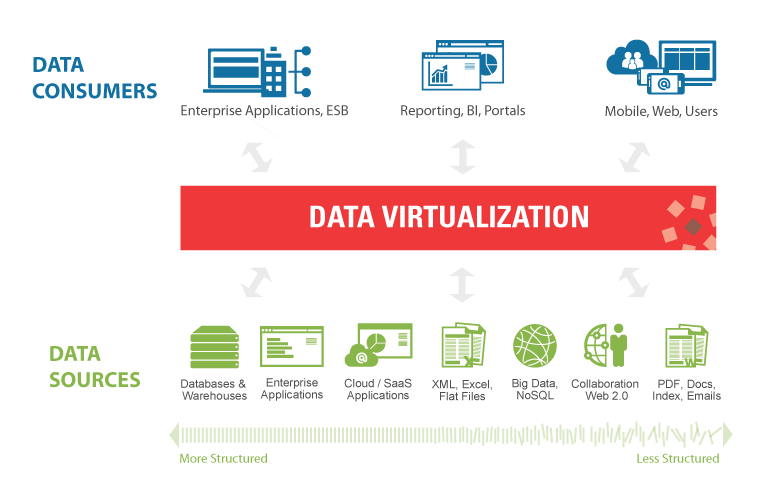 Data Virtualization Market'