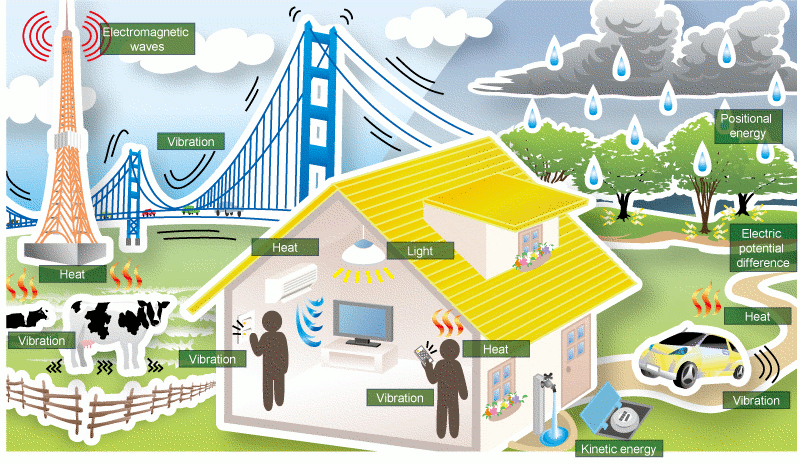 Energy Harvesting Systems Market'