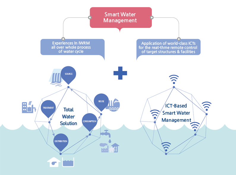 Smart Water Management market'