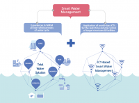 Smart Water Management market