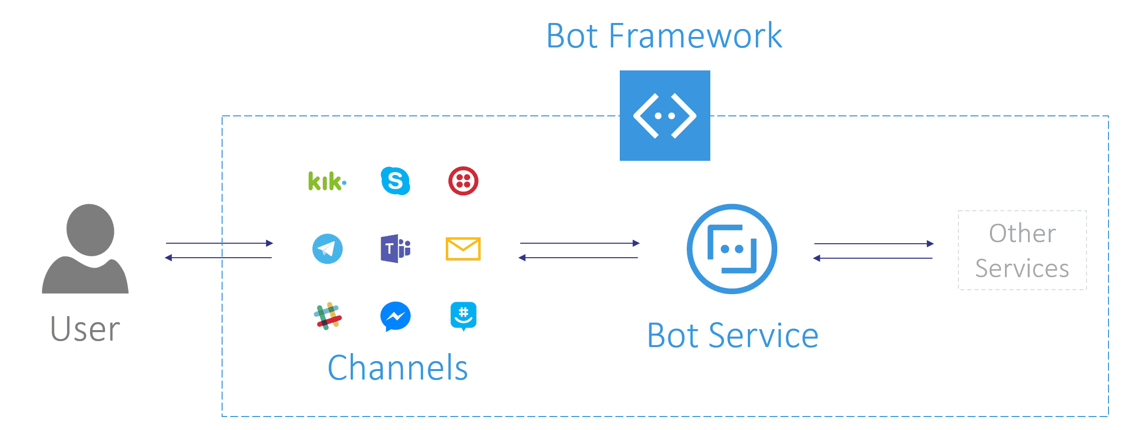 Bot Services market'