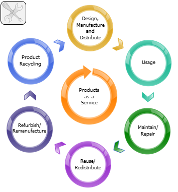 Product-As-A-Service market'