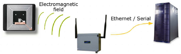 RFID Transponders Market'