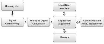 Smart Sensors Market Growth Report, Segments, Product Type,'