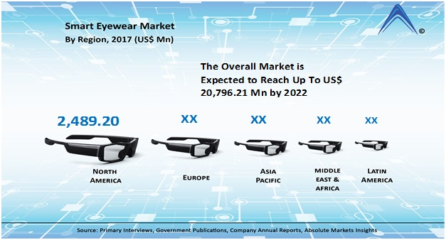 Smart Eyewear Market Analysis, Market Size, Market Growth, C'