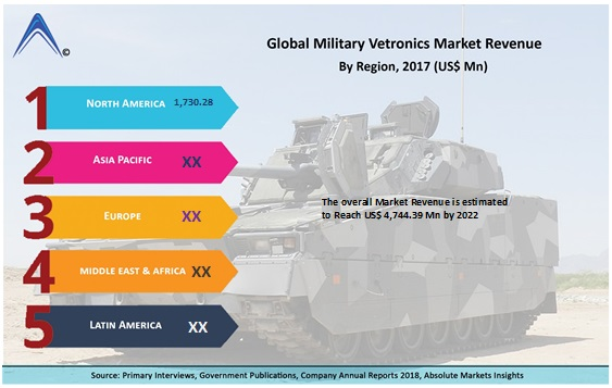 Global Military Vetronics Market Report 2018: Rising Impress