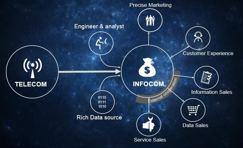 Telco Transformation market