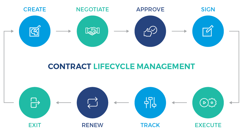 Contract Life-Cycle Management Market