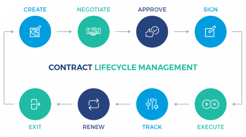 Contract Life-Cycle Management Market'
