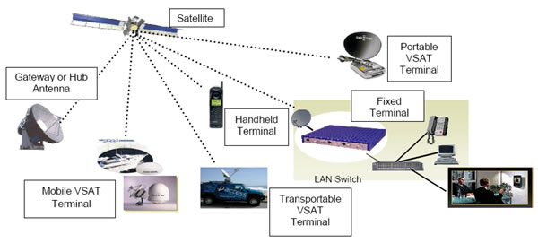 Satellite Communication Equipments Market