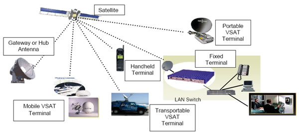 Satellite Communication Equipments Market'