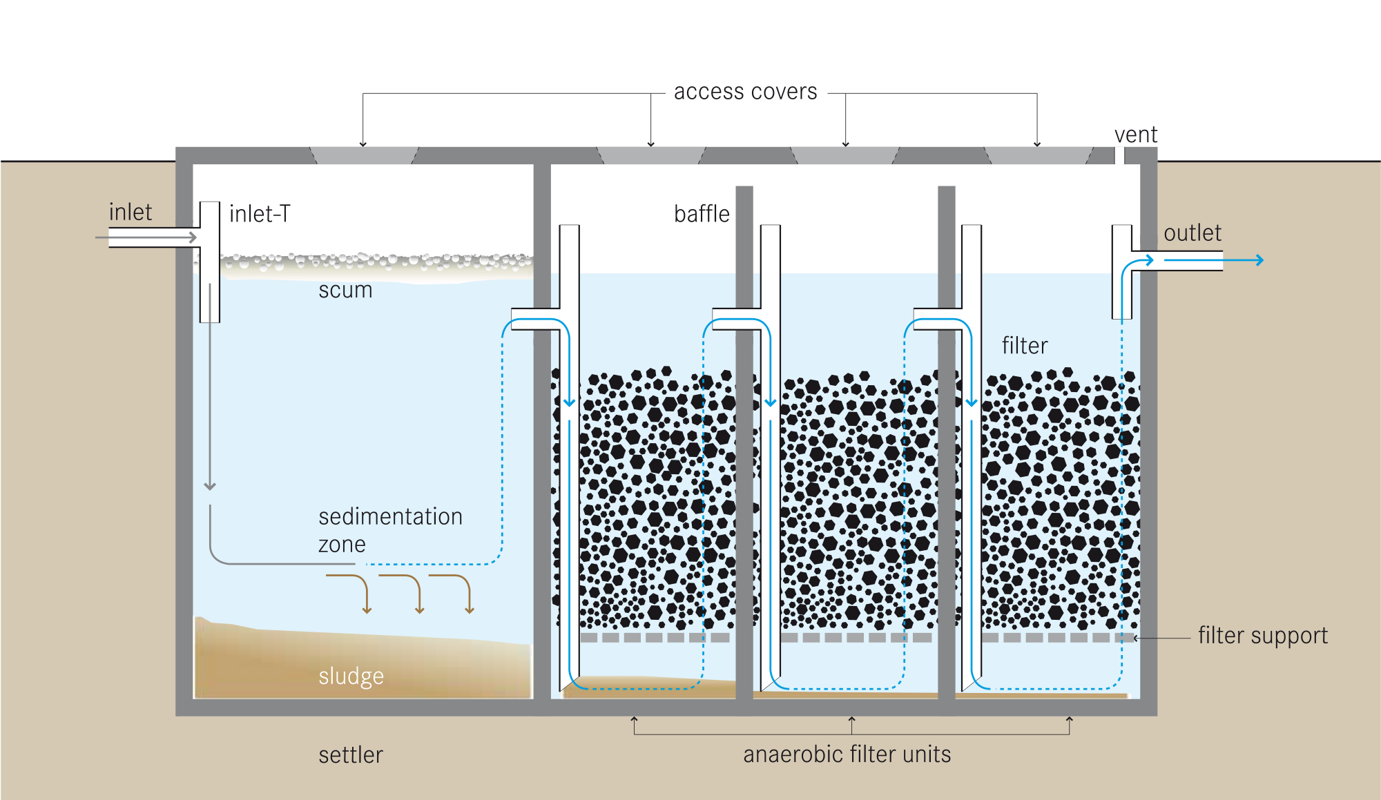 Wastewater Filtration Systems'