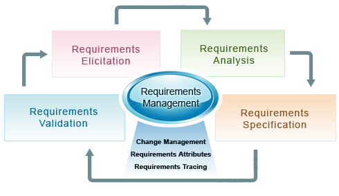 Recent Report on Requirements Management Software Market: In'