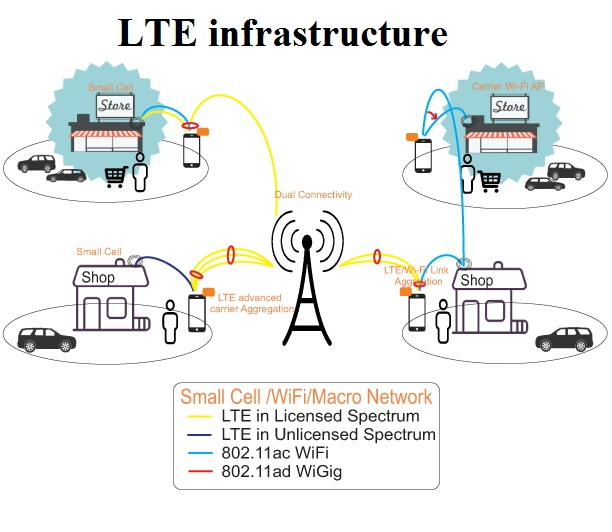 LTE Infrastructure Market'