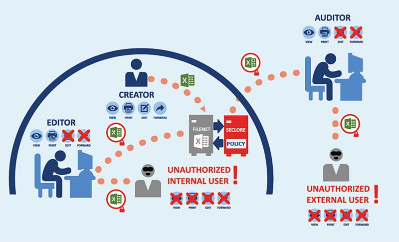 Enterprise-DRM/Information Rights Management market'