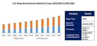 Sleep Apnea Devices Market'