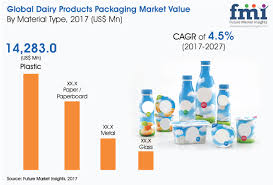Dairy Packaging Market'
