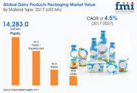 Dairy Packaging Market