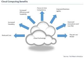 Healthcare Cloud Computing Industry