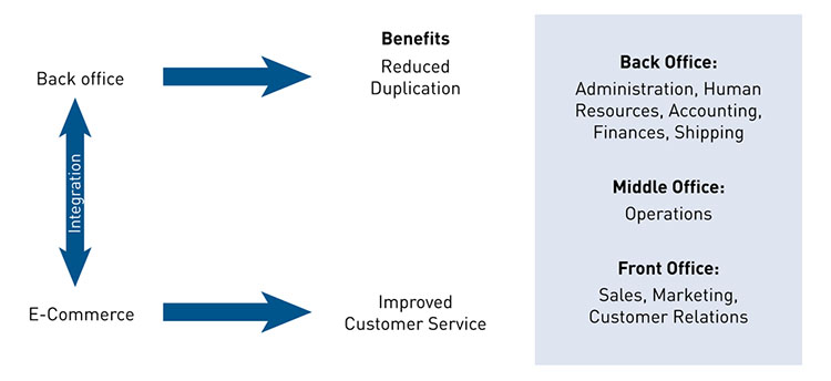 Back Office System Integration Market