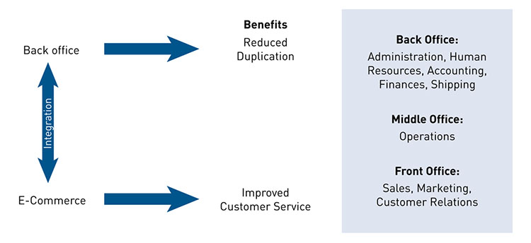 Back Office System Integration Market'