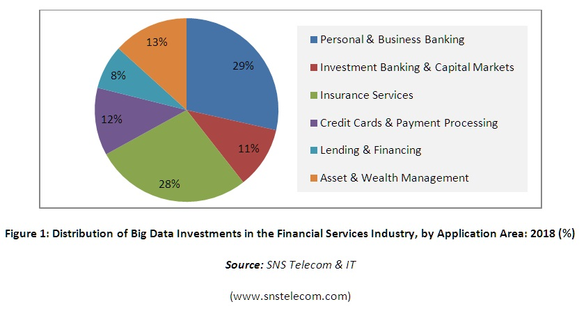 Distribution of Big Data Investments