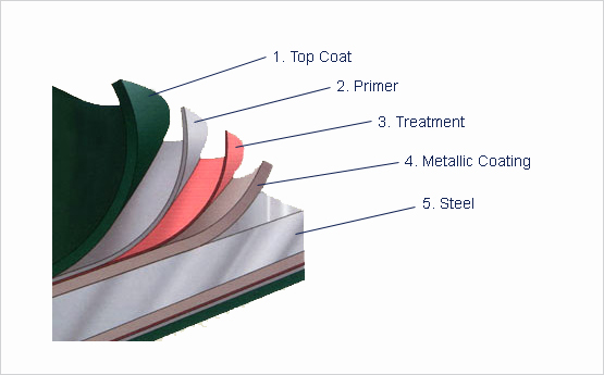 Global Metallic Coating market