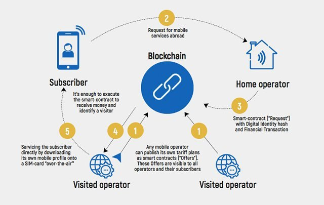 Blockchain in Telecom Market