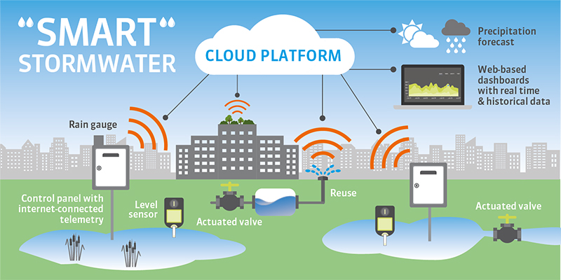 Stormwater Management Market