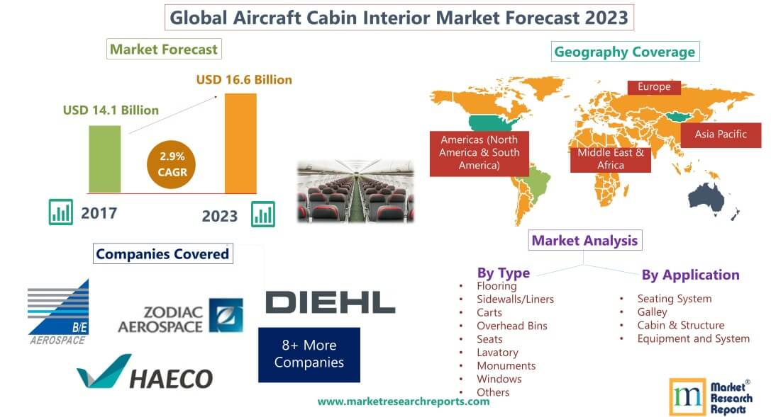 Forecast of Global Aircraft Cabin Interior Market 2023'