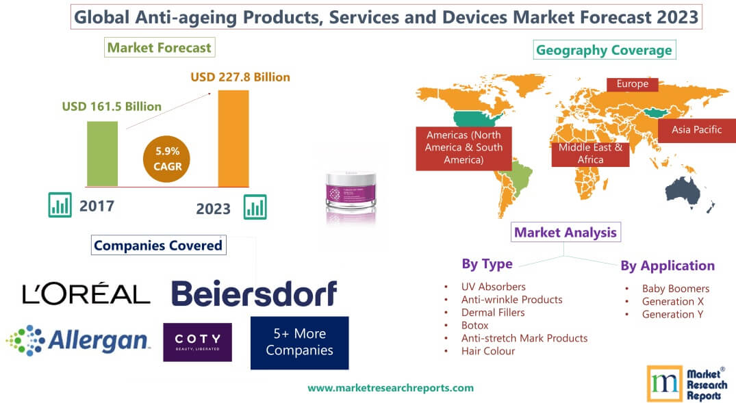 Forecast of Global Anti-ageing Products, Services and Device'
