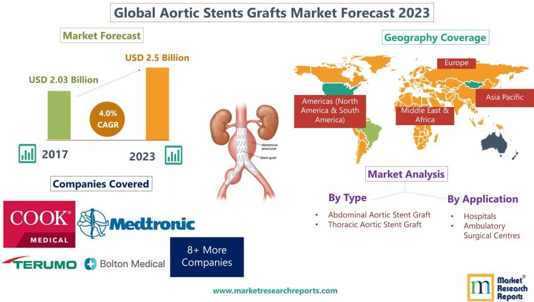 Forecast of Global Aortic Stents Grafts Market 2023