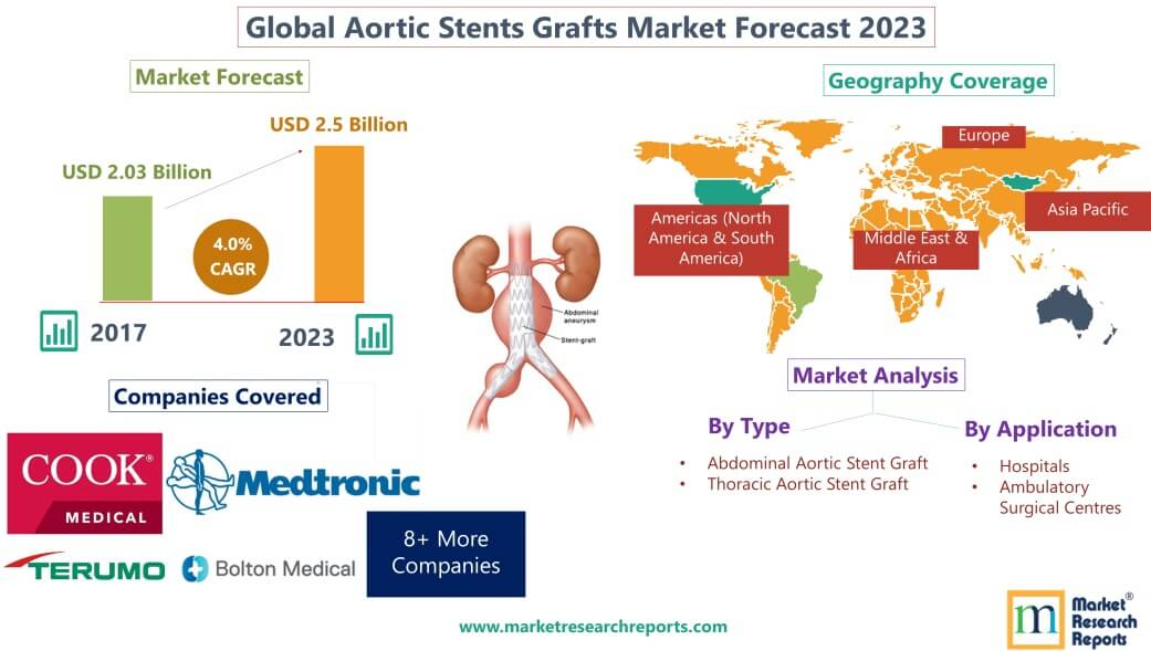 Forecast of Global Aortic Stents Grafts Market 2023'