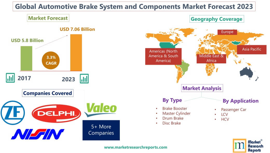 Forecast of Global Automotive Brake System and Components'