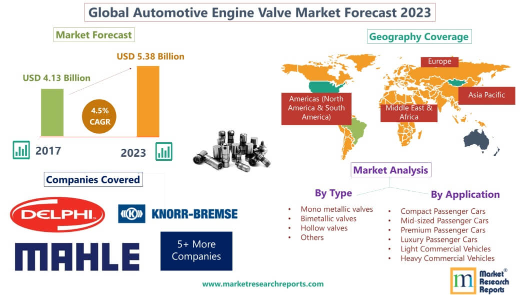 Forecast of Global Automotive Engine Valve Market 2023'
